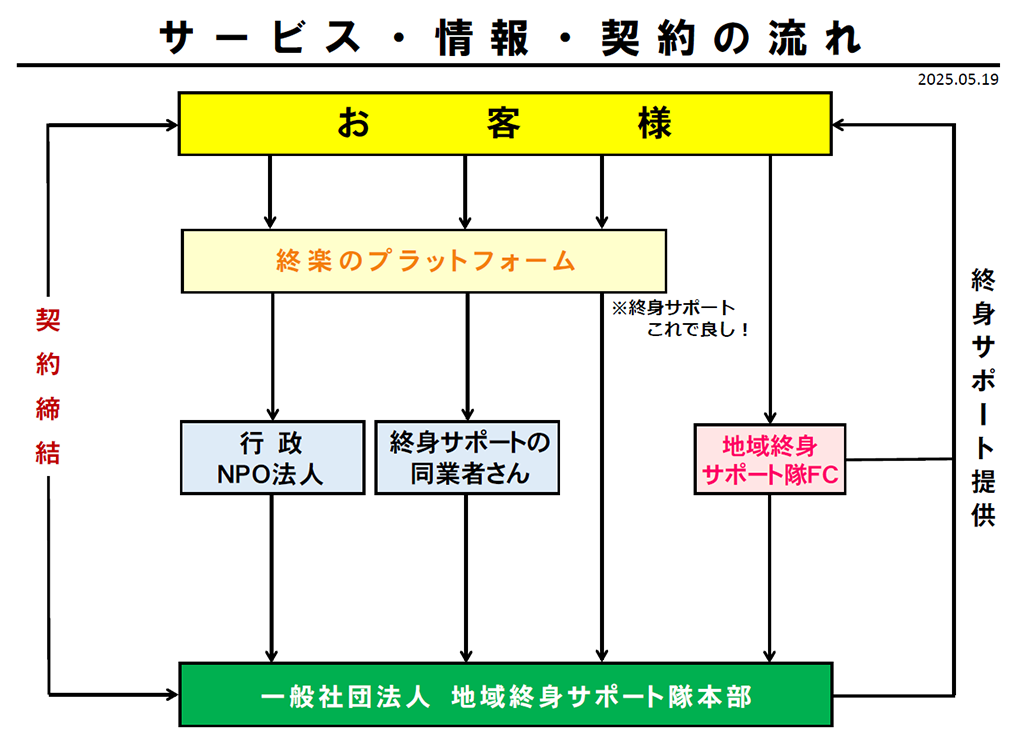 サービス・情報・契約の流れ