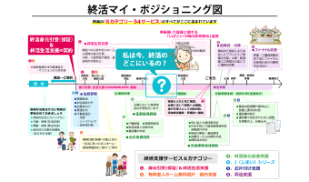 終身サポートでの今の自分の置かれた状況を知りたい！