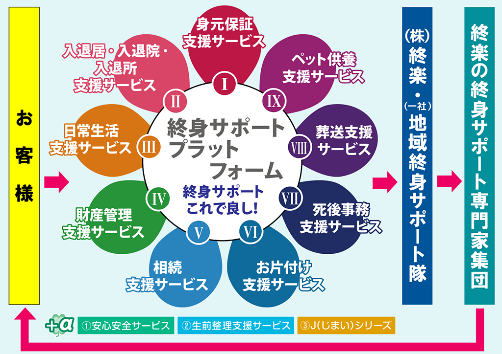 終身サポートプラットフォーム：終身サポートこれで良し！