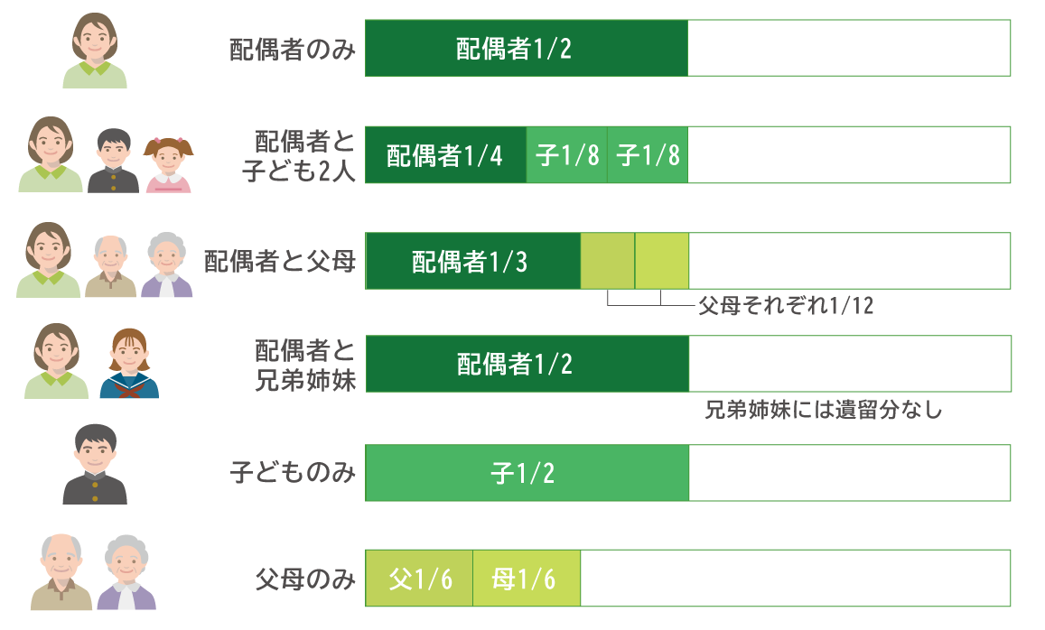 ケース別・遺留分の図
